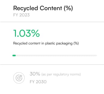 Recycled Content (%)