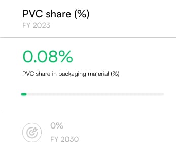 PVC share(%)